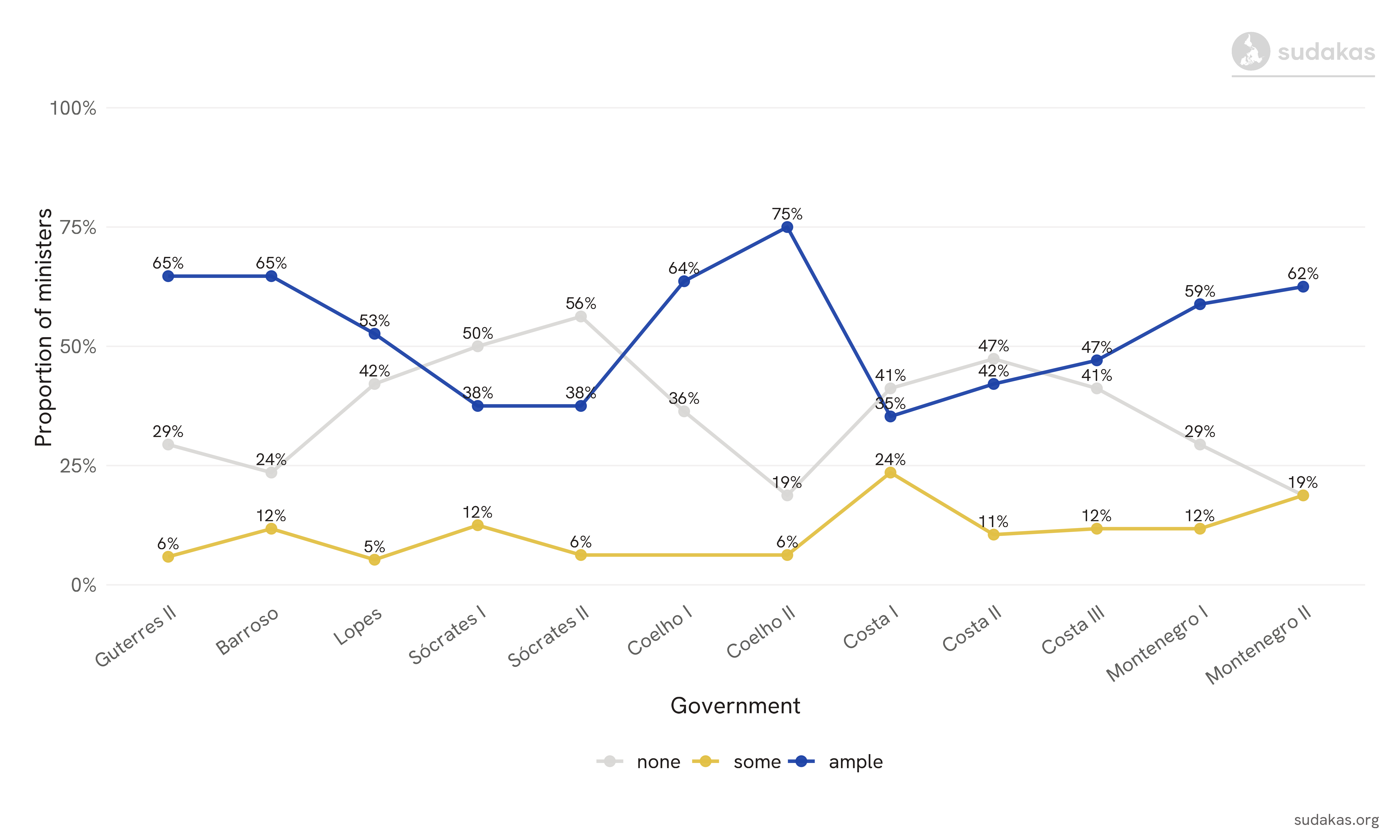 Partisanship among Portuguese ministers