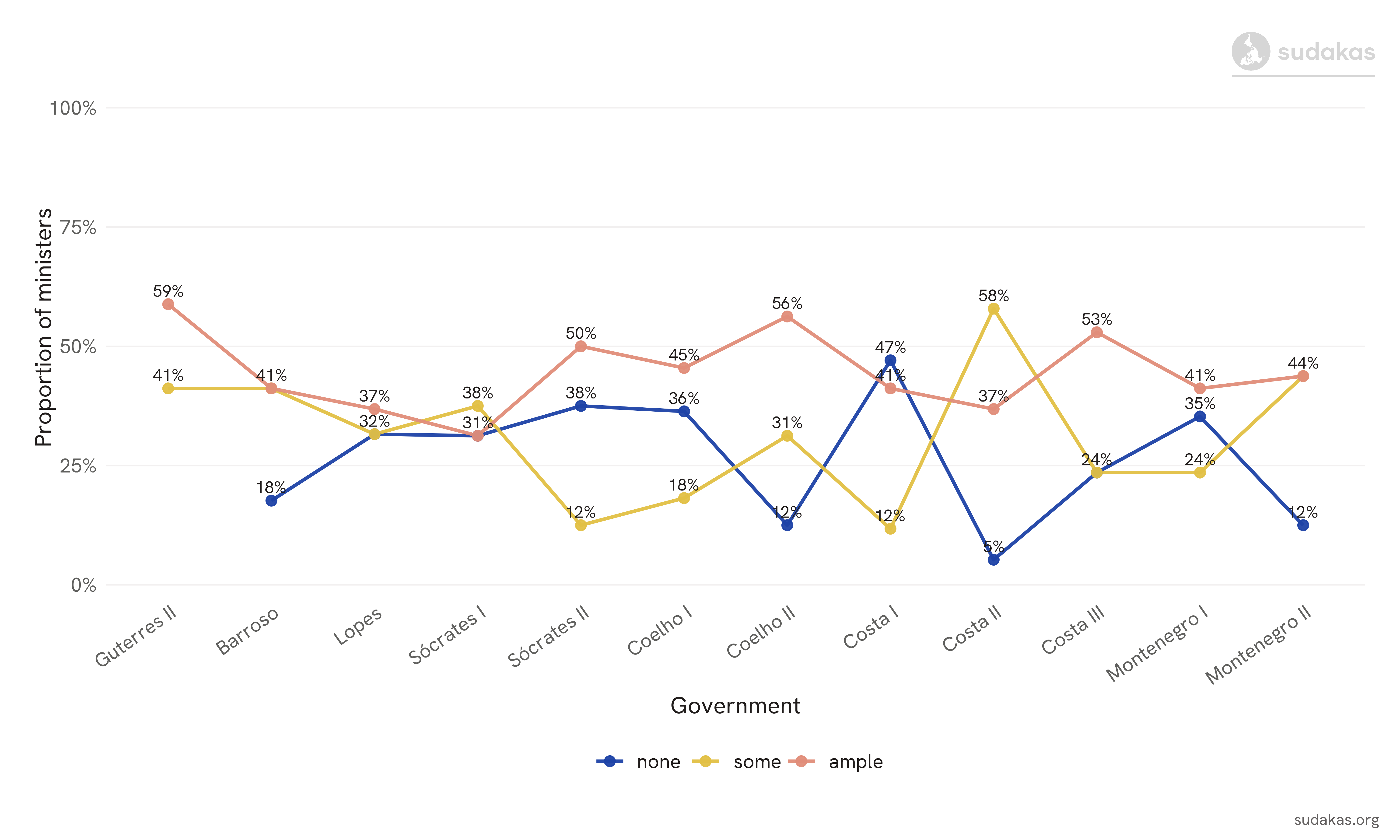 Politicness among Portuguese ministers