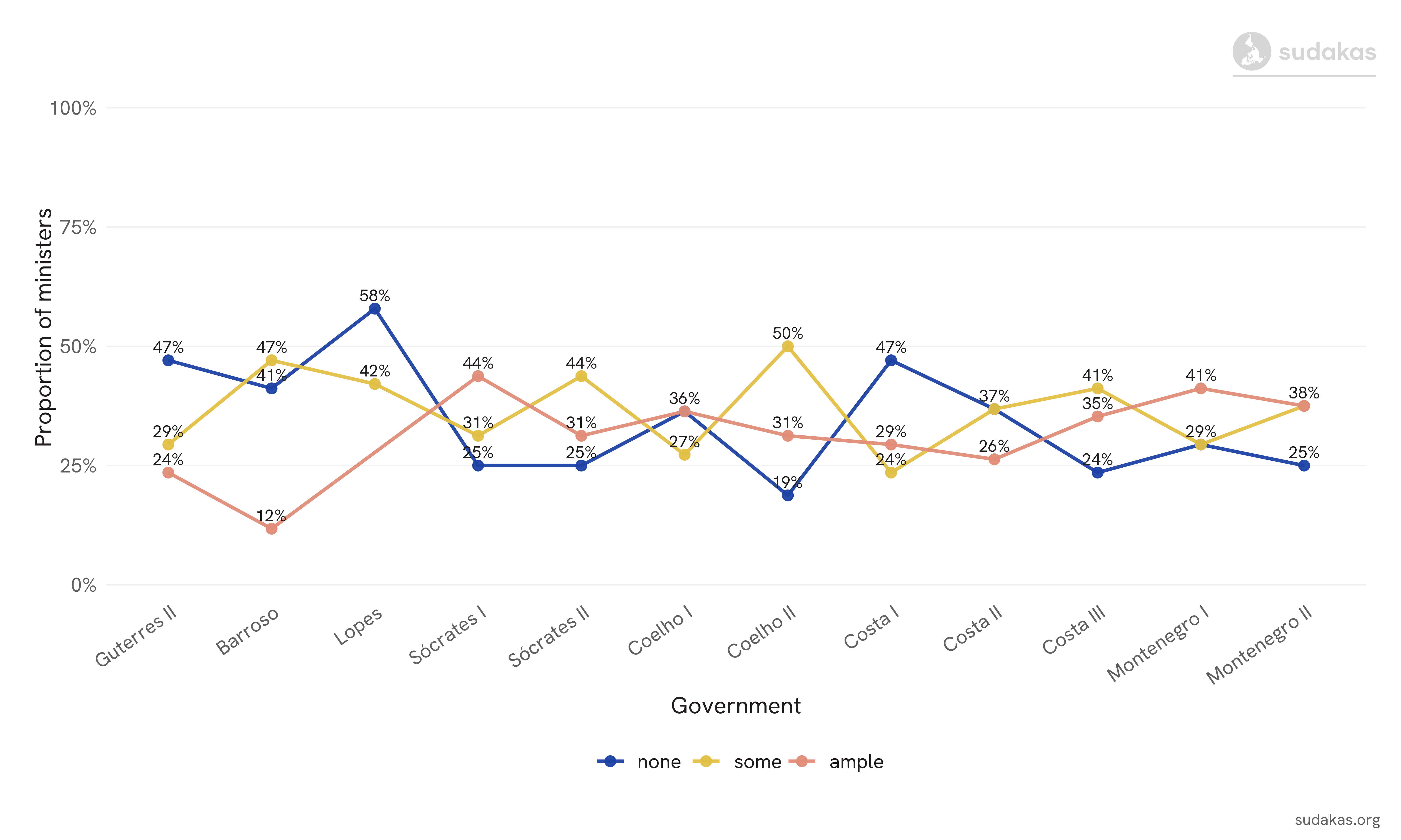 Academic background among Portuguese ministers