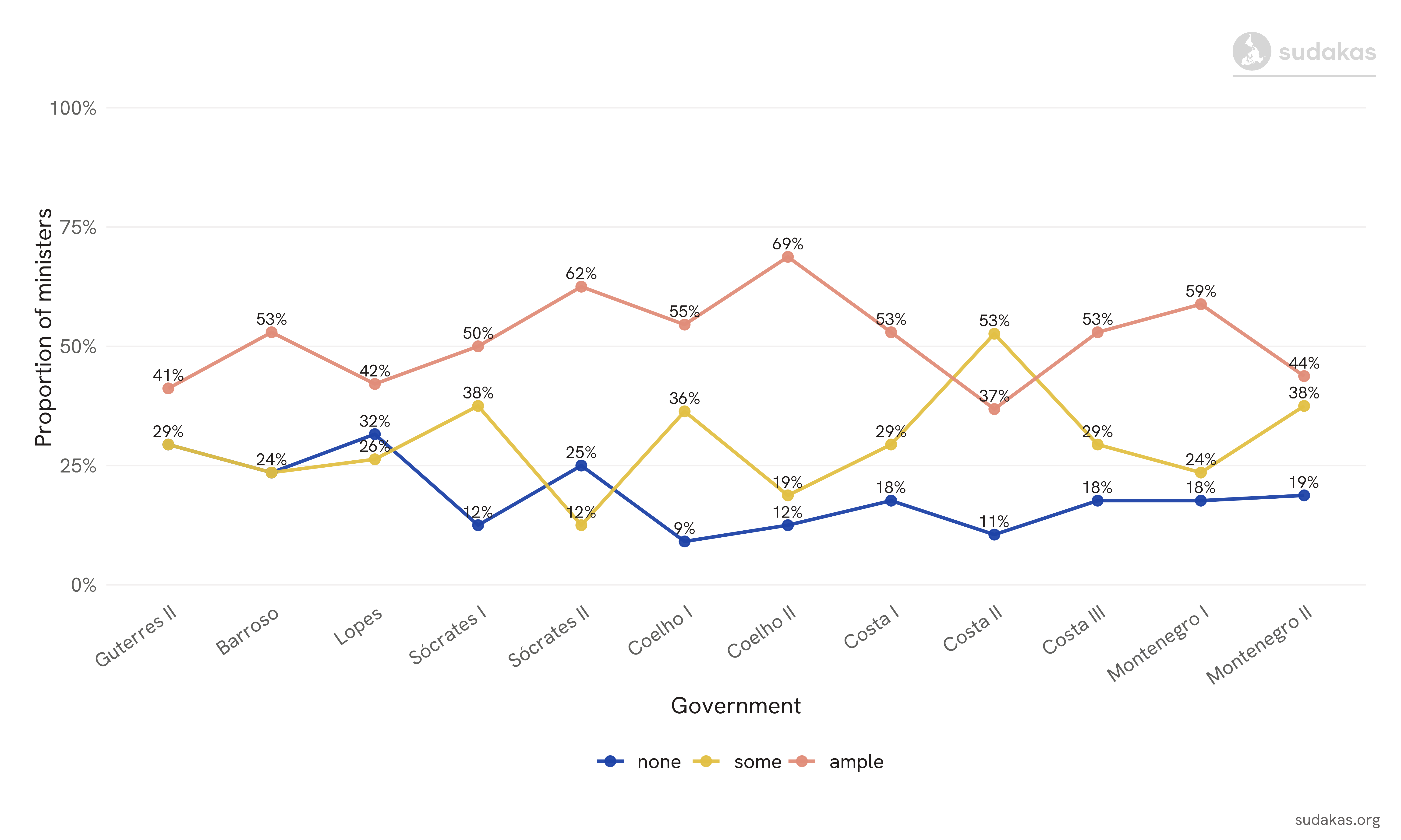 Occupational background among Portuguese ministers