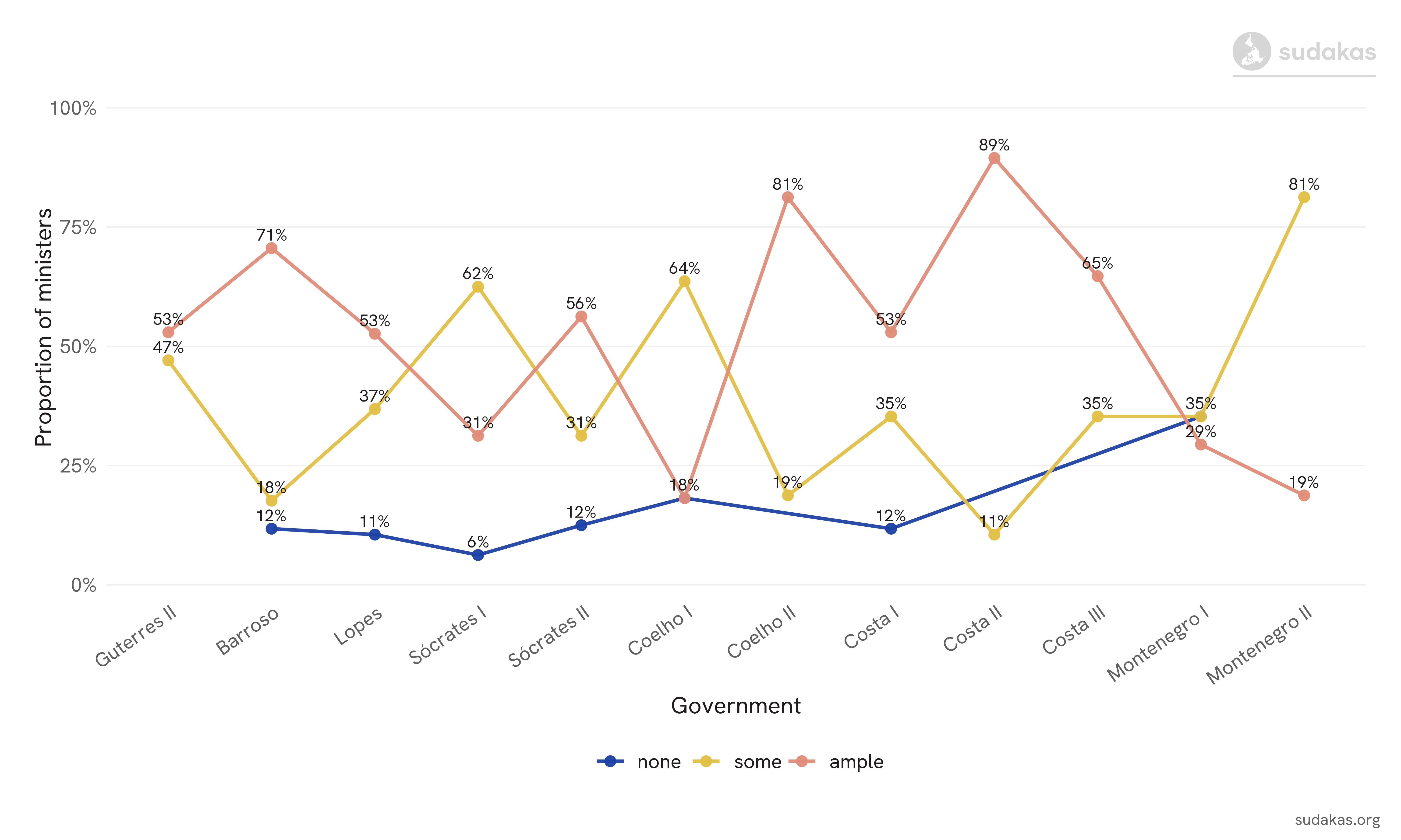 Managerial experience among Portuguese ministers