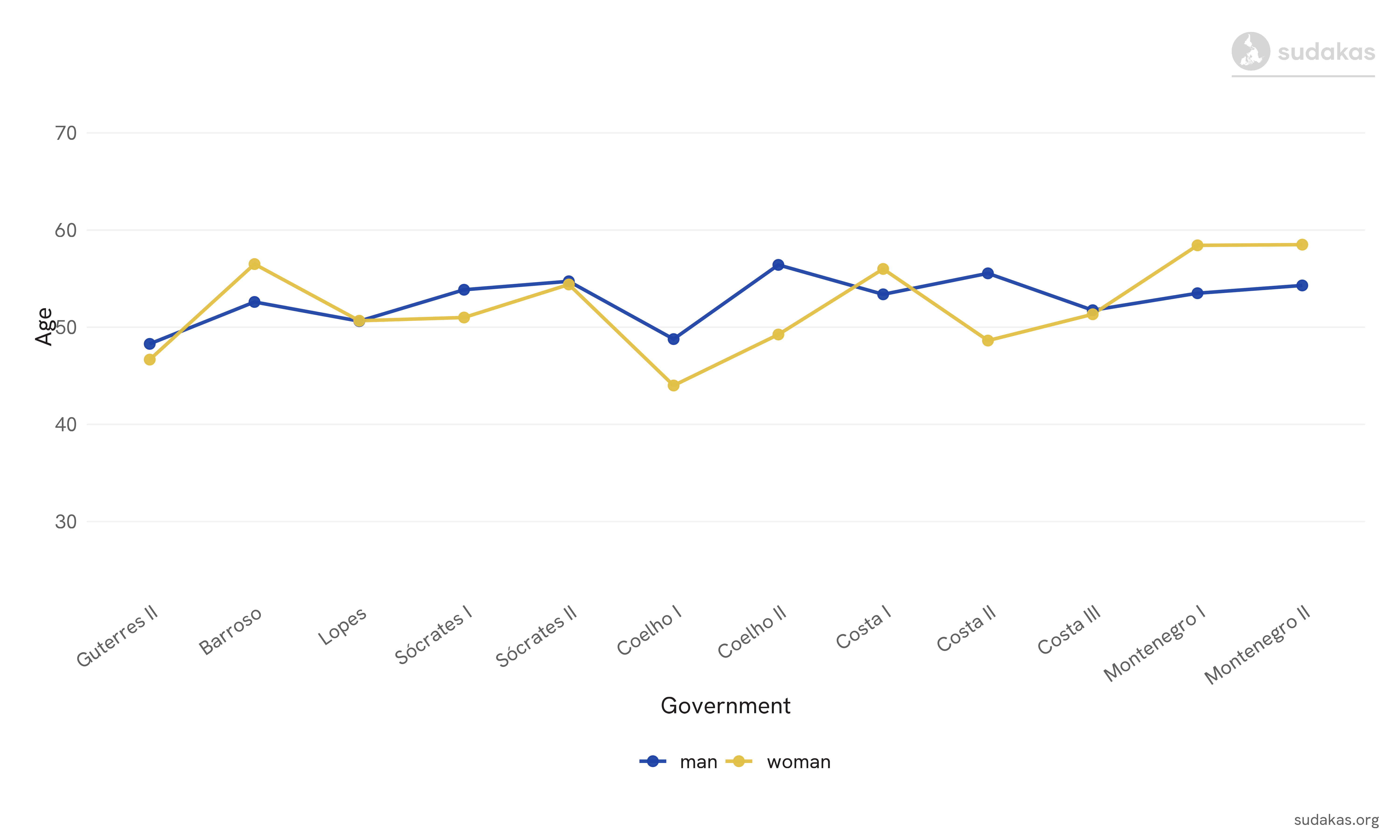 Age and sex composition among Portuguese ministers