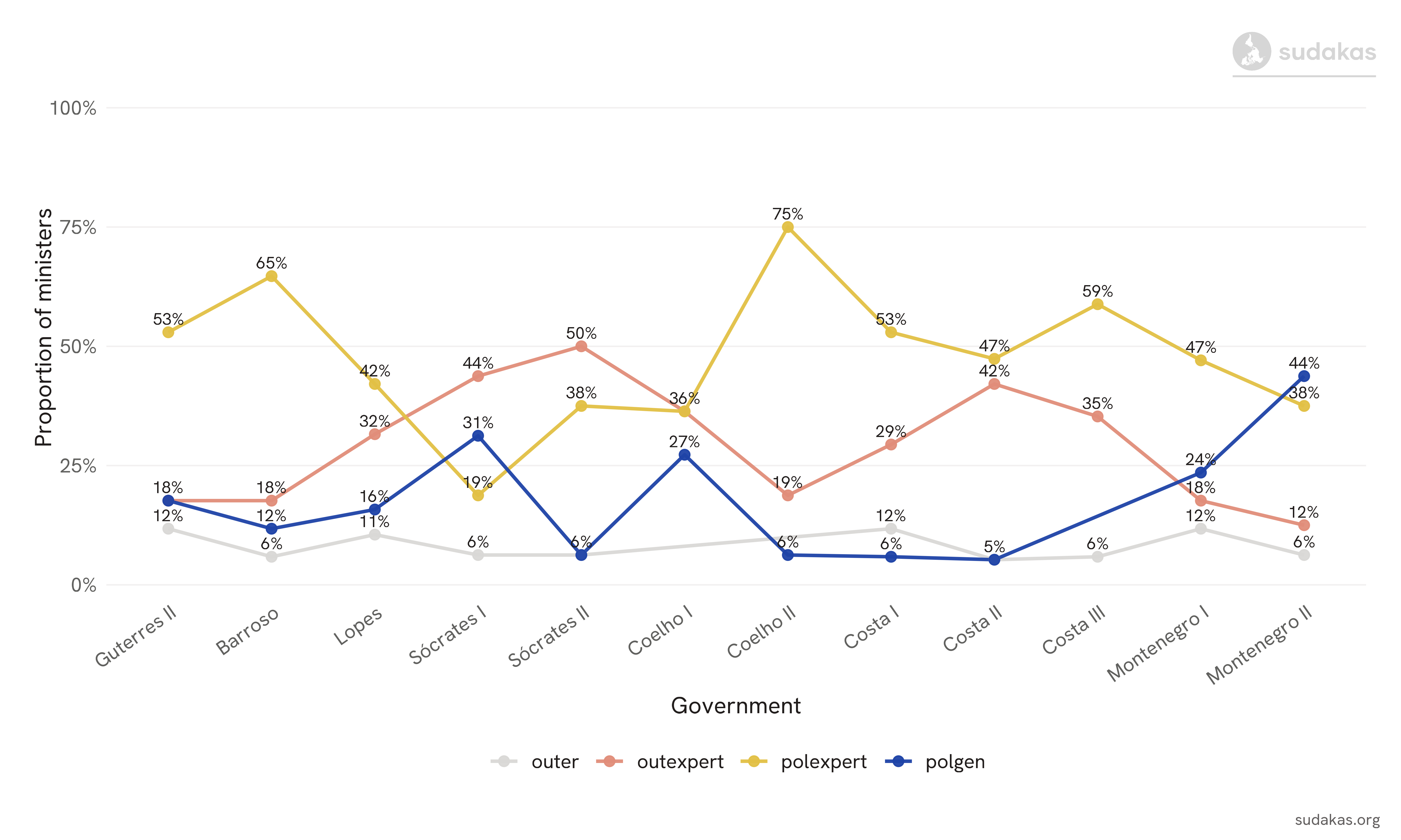 Typology of ministerial profiles in Portugal by time