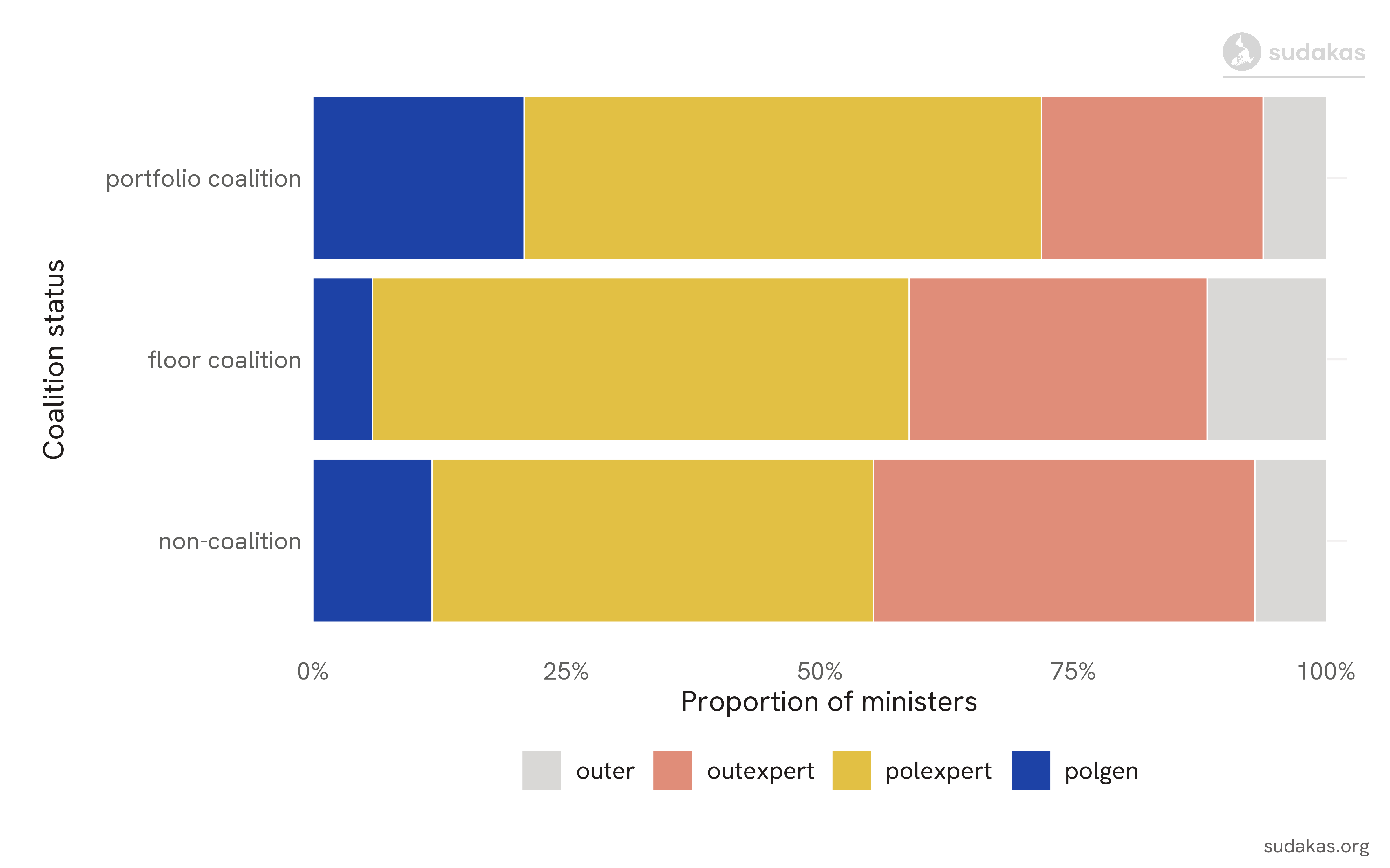 Typology of ministerial profiles in Portugal by coalition status