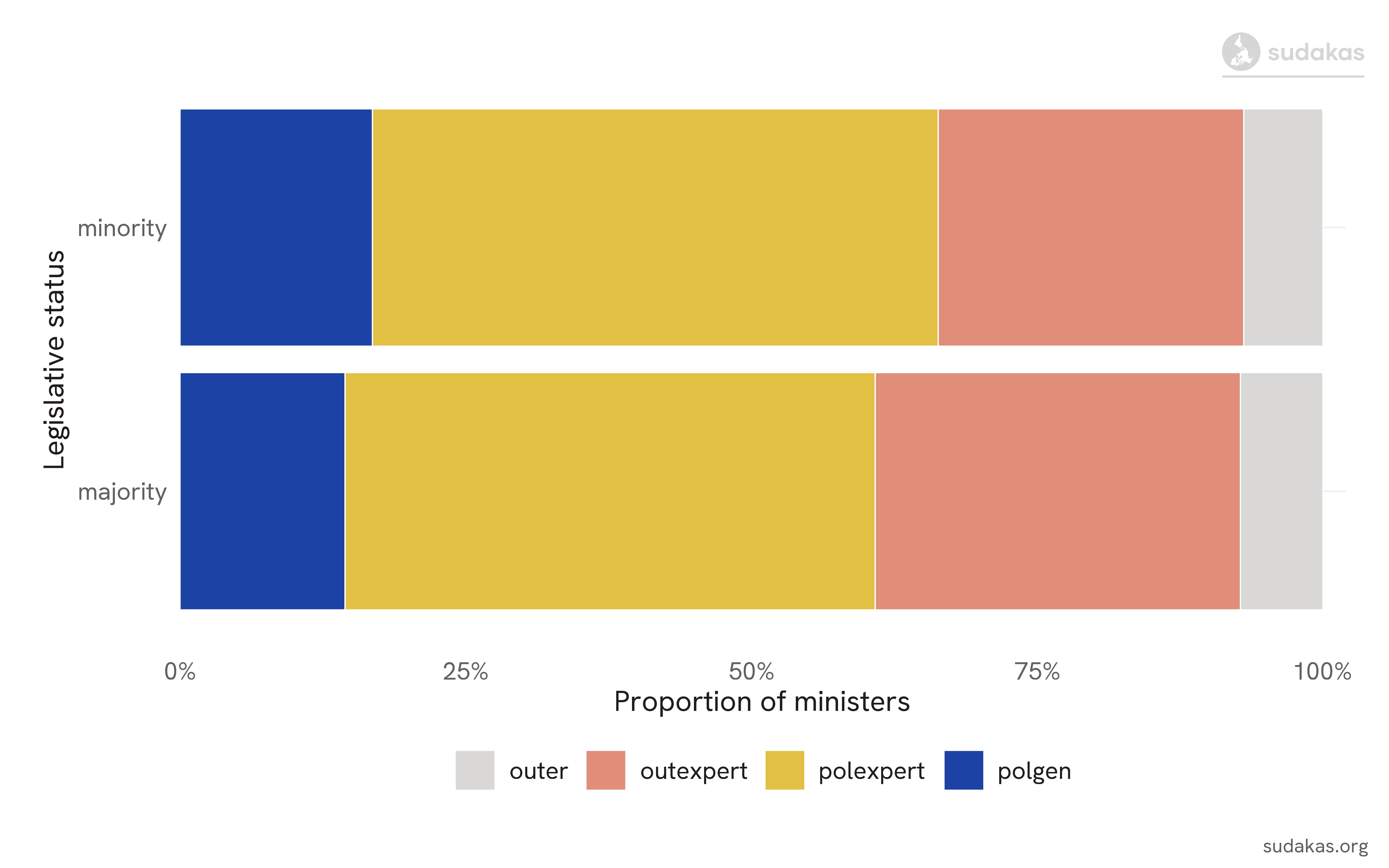 Typology of ministerial profiles in Portugal by legislative status