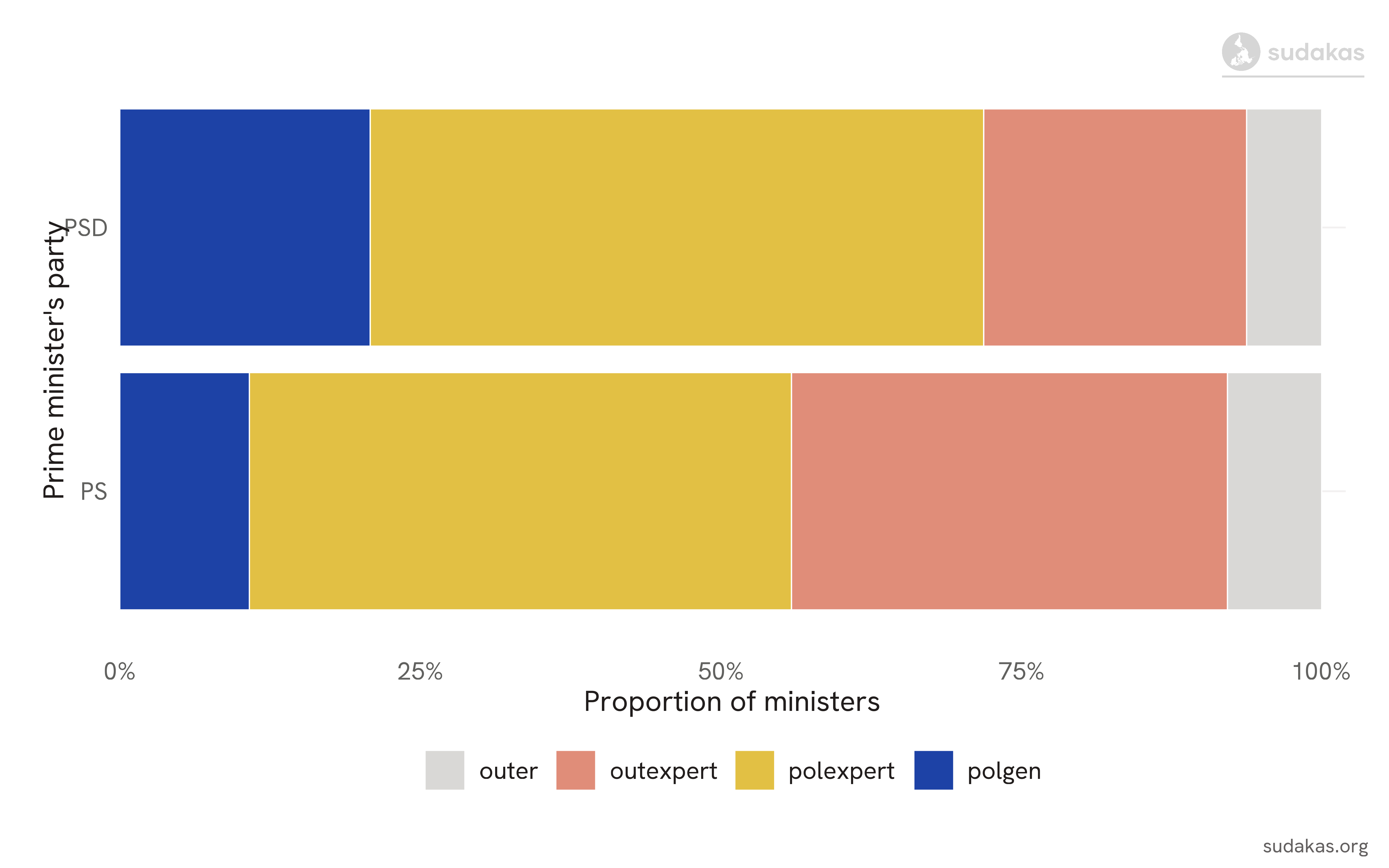 Typology of ministerial profiles in Portugal by prime minister's party