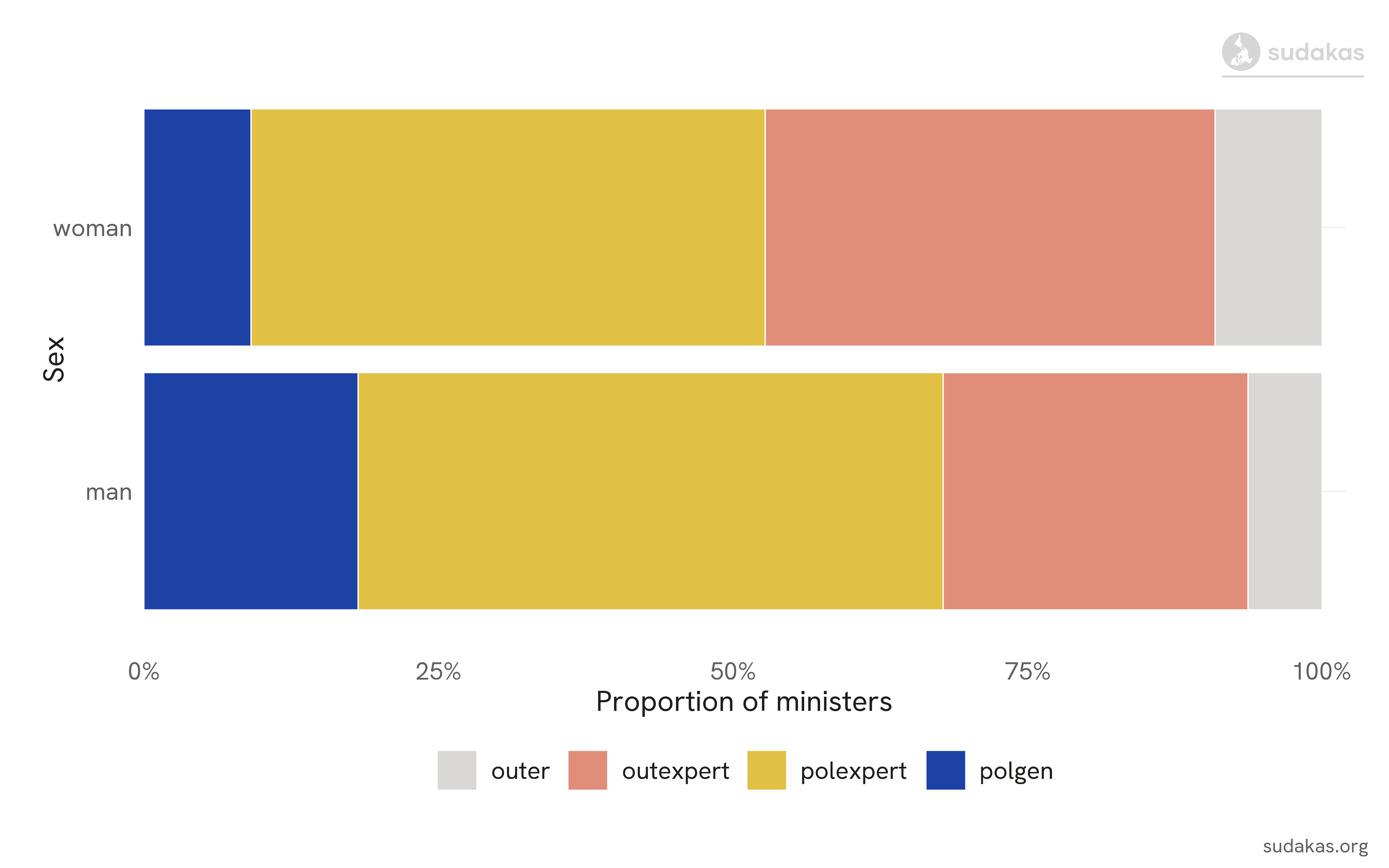 Typology of ministerial profiles in Portugal by gender