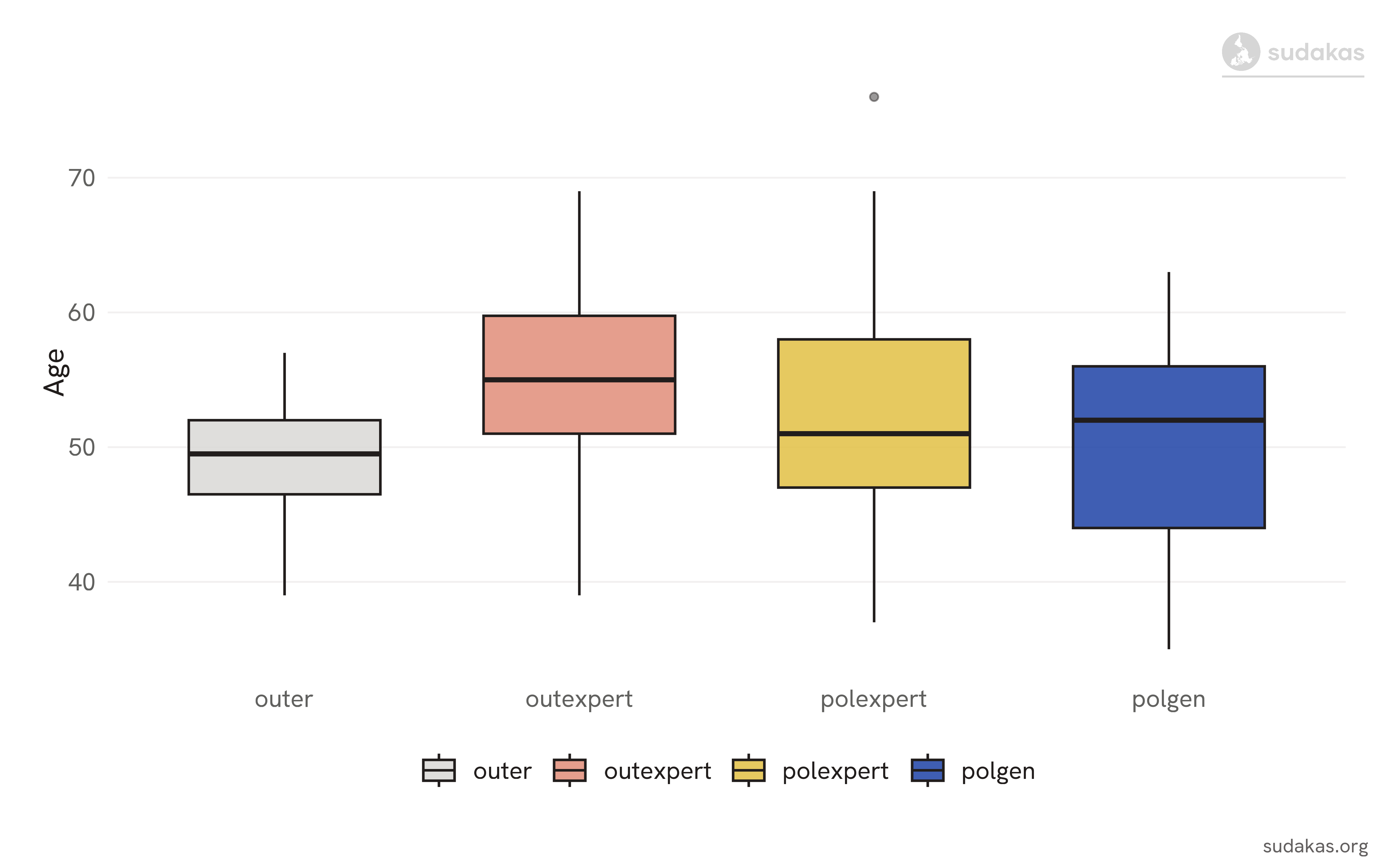Typology of ministerial profiles in Portugal by age