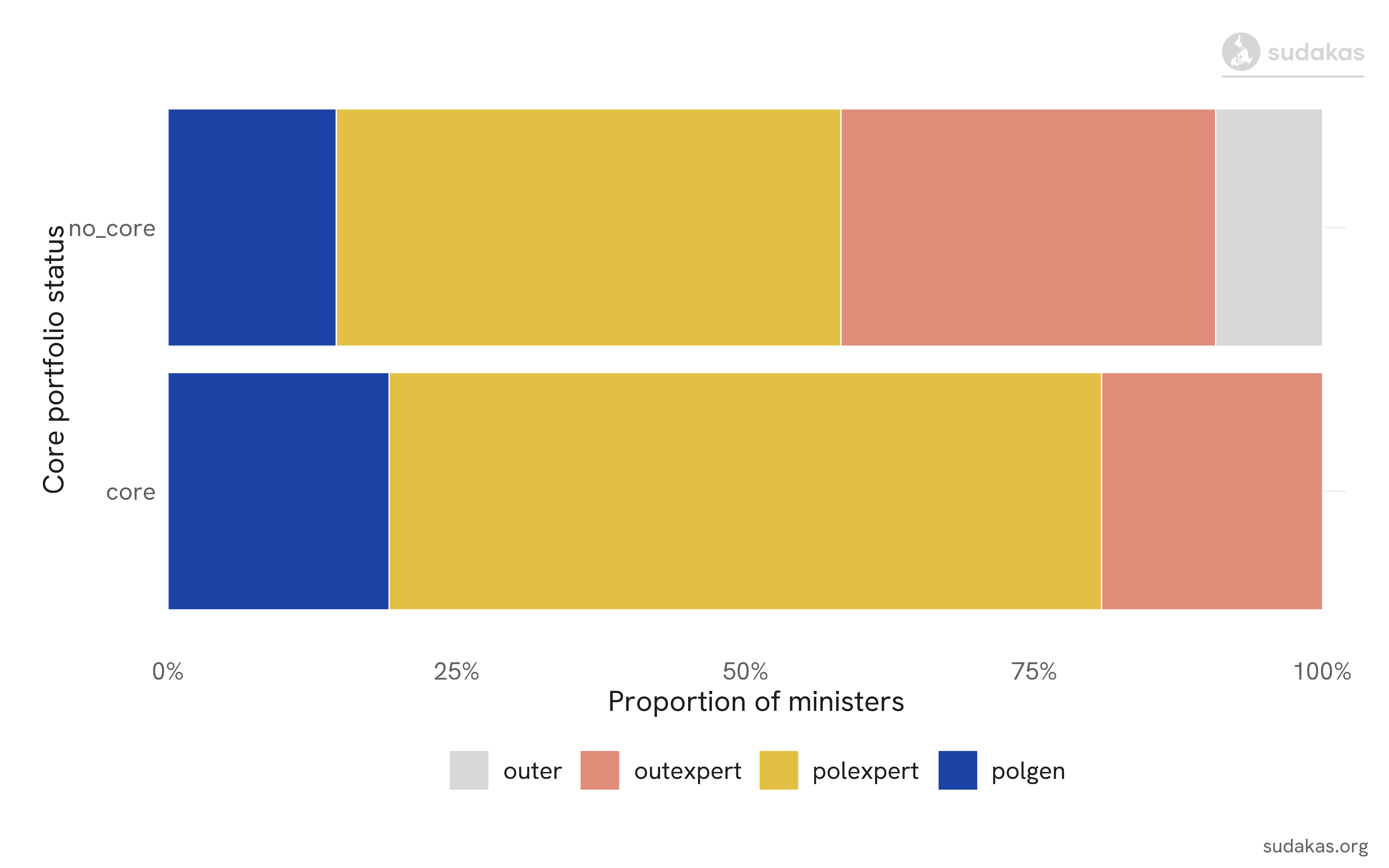 Typology of ministerial profiles in Portugal by core portfolio status