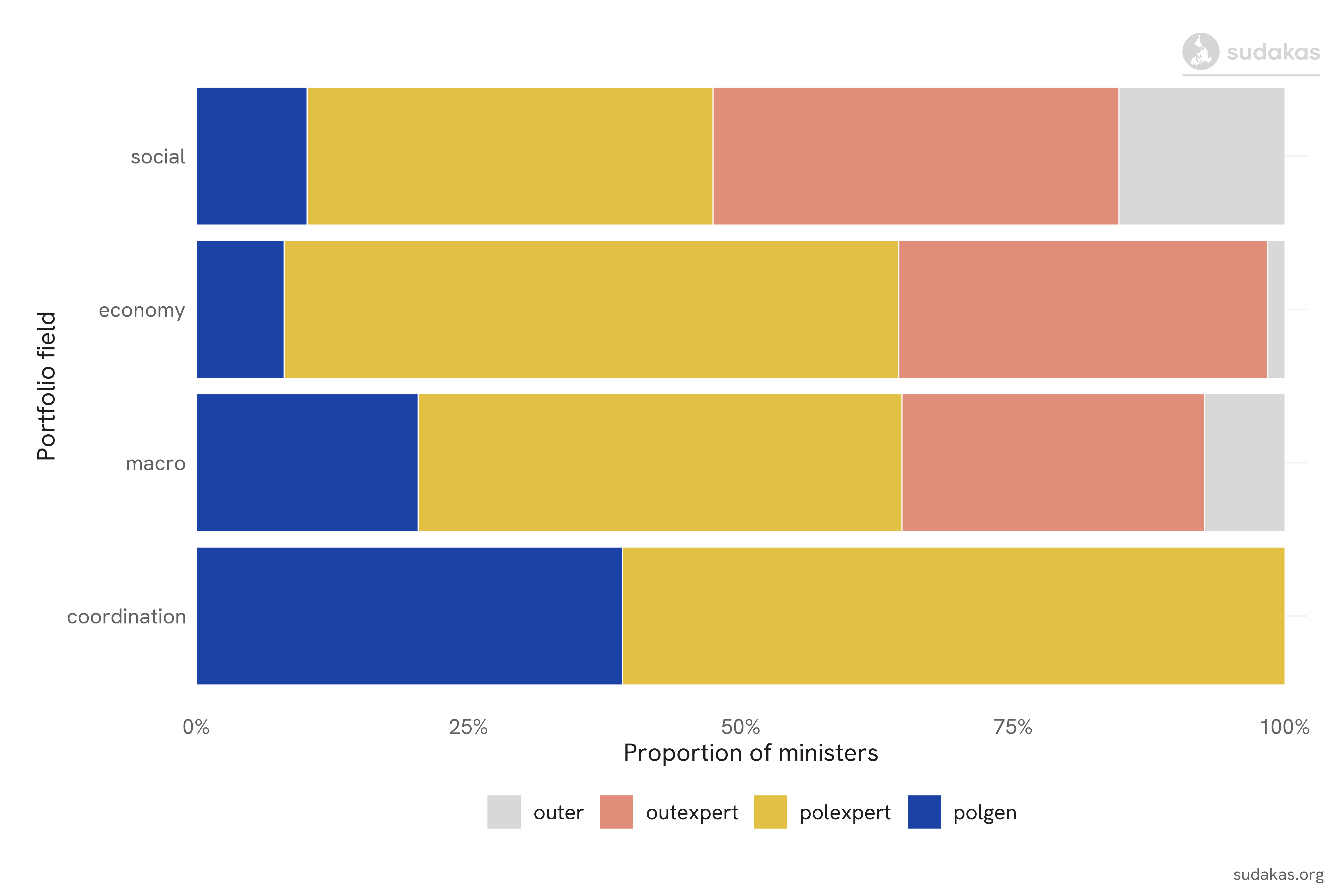 Typology of ministerial profiles in Portugal by portfolio field